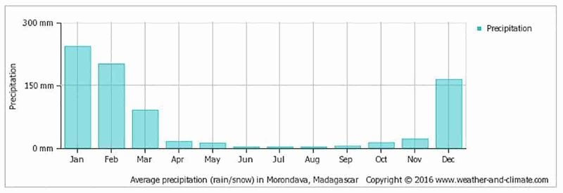 clima del madagascar pioggia media